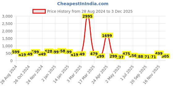 myntra.com SAF White & Brown 3 Pieces Abstract Painting Wall Arts saf Price History Graph from 28 Aug 2024 to 3 Dec 2025