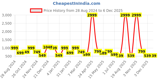 myntra.com SAF White & Brown 3 Pieces Boho Woman Painted Framed Wall Art saf Price History Graph from 28 Aug 2024 to 5 Dec 2025