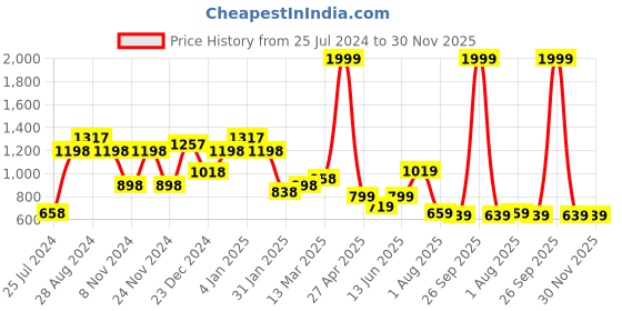 myntra.com SAF White & Brown 3 Pieces Framed Wall Art saf Price History Graph from 25 Jul 2024 to 30 Nov 2025