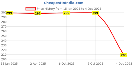 myntra.com SAF White & Brown 3 Pieces Giraffe Printed UV Coating Wall Art saf Price History Graph from 15 Jan 2025 to 4 Dec 2025