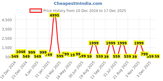 myntra.com SAF White & Brown 3 Pieces Modern Art Painting Framed Wall Arts saf Price History Graph from 10 Dec 2024 to 17 Dec 2025