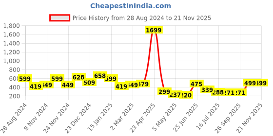 myntra.com SAF White & Brown 3 Pieces Modern Art Wall Painting saf Price History Graph from 28 Aug 2024 to 20 Nov 2025