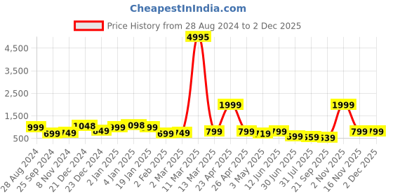 myntra.com SAF White & Brown 3 Pieces Modern Boho Art Painting Framed Wall Art saf Price History Graph from 28 Aug 2024 to 1 Dec 2025