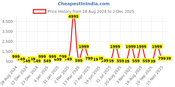 myntra.com SAF White & Brown 3 Pieces Modern Boho Painting Wall Art saf Price History Graph from 28 Aug 2024 to 2 Dec 2025
