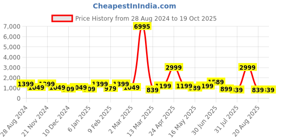 myntra.com SAF White & Brown 3 Pieces Modern Painted Framed Wall Art saf Price History Graph from 28 Aug 2024 to 17 Oct 2025