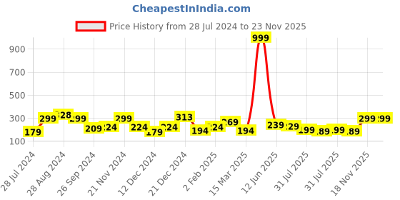 myntra.com SAF White & Brown 3 Pieces Motivational Quotes UV Textured Self Adhesive Hexagon Wall Arts saf Price History Graph from 28 Jul 2024 to 22 Nov 2025