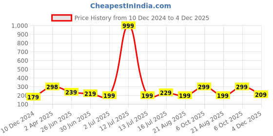 myntra.com SAF White & Brown 3 Pieces Tiger Printed UV Coating Wall Art saf Price History Graph from 10 Dec 2024 to 4 Dec 2025