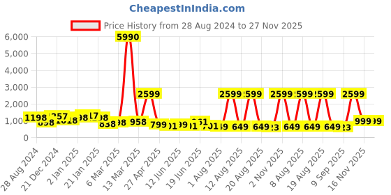 myntra.com SAF White & Brown 3 Pieces Tree Framed Painting Wall Art saf Price History Graph from 28 Aug 2024 to 27 Nov 2025