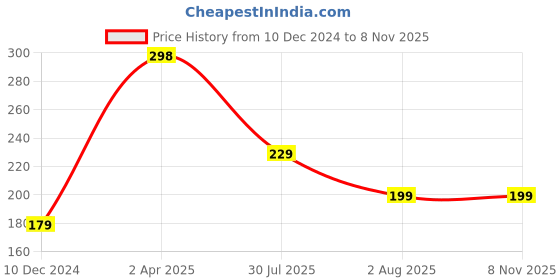 myntra.com SAF White & Brown 3 Pieces Tribal Art UV Textured Self adhesive Wall Art Painting saf Price History Graph from 10 Dec 2024 to 7 Nov 2025