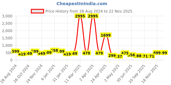 myntra.com SAF White & Brown 3 Pieces Unique Art Painting Wall Art saf Price History Graph from 28 Aug 2024 to 22 Nov 2025