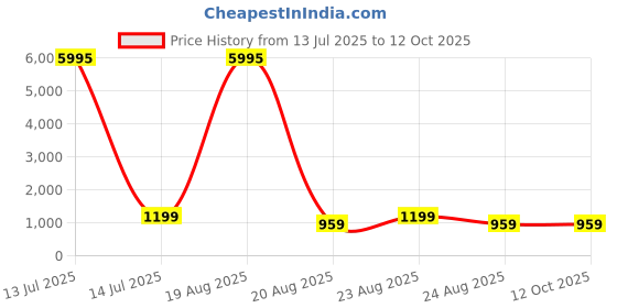 myntra.com SAF White & Brown Abstract Expressionist Printed Wooden Wall Art saf Price History Graph from 13 Jul 2025 to 11 Oct 2025