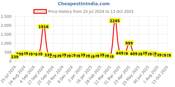 myntra.com SAF White & Brown Digital Reprint Wall Art saf Price History Graph from 25 Jul 2024 to 13 Oct 2025