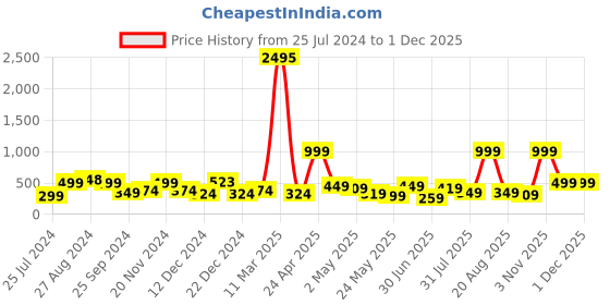 myntra.com SAF White & Brown Framed Wall Art saf Price History Graph from 25 Jul 2024 to 29 Nov 2025