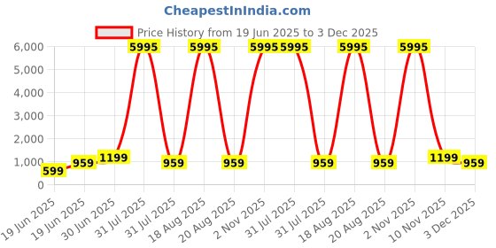 myntra.com SAF White & Brown Geometric Printed Wall Art saf Price History Graph from 19 Jun 2025 to 3 Dec 2025