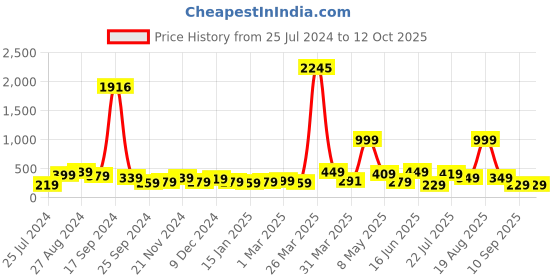 myntra.com SAF White & Brown Modern Art Digital Reprint Wall Art saf Price History Graph from 25 Jul 2024 to 11 Oct 2025