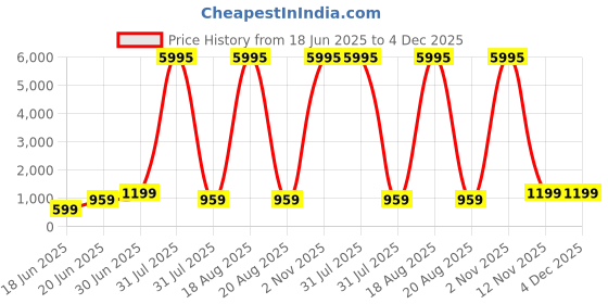 myntra.com SAF White & Brown Modern Geometric Abstract Wooden Wall Art saf Price History Graph from 18 Jun 2025 to 4 Dec 2025