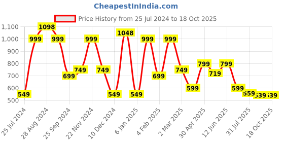 myntra.com SAF White & Cream Coloured 3 Pieces Modern Boho Painting Wall Art saf Price History Graph from 25 Jul 2024 to 18 Oct 2025
