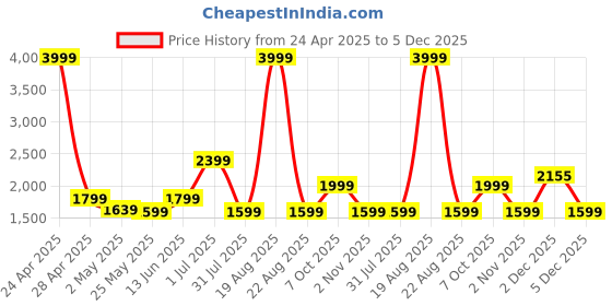 myntra.com SAF White & Cream-Coloured Flowers Canvas Wall Painting saf Price History Graph from 24 Apr 2025 to 5 Dec 2025