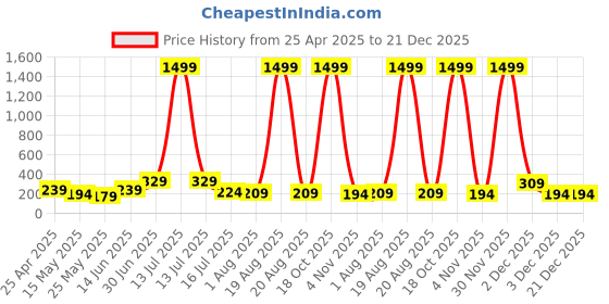 myntra.com SAF White & Gold-Toned 3 Piece Floral And Botanical Leaf Wood Wall Art saf Price History Graph from 25 Apr 2025 to 21 Dec 2025