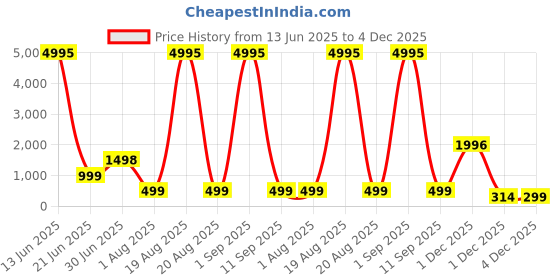 myntra.com SAF White & Gold-Toned 3 Pieces Abstract Printed Wooden Wall Art saf Price History Graph from 13 Jun 2025 to 3 Dec 2025