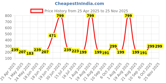 myntra.com SAF White & Gold-Toned 3 Pieces Birds and Animals Synthetic Wood Wall Paintings saf Price History Graph from 25 Apr 2025 to 25 Nov 2025
