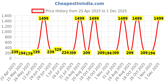 myntra.com SAF White & Gold-Toned 3 Pieces Floral And Botanical Printed Wooden Wall Art saf Price History Graph from 25 Apr 2025 to 1 Dec 2025