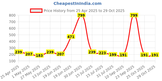 myntra.com SAF White & Gold-Toned 3 Pieces Floral and Botanical Synthetic Wood Wall Paintings saf Price History Graph from 25 Apr 2025 to 28 Oct 2025