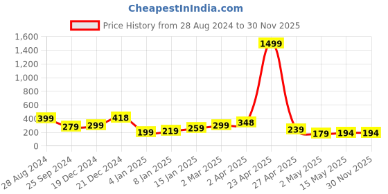 myntra.com SAF White & Gold Toned 3 Pieces Modern Art Abstract Painting UV Coating Finish Wall Arts saf Price History Graph from 28 Aug 2024 to 30 Nov 2025