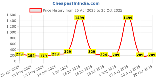 myntra.com SAF White & Gold-Toned 3 Pieces Tree & Moon Wall Paintings saf Price History Graph from 25 Apr 2025 to 20 Oct 2025