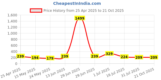myntra.com SAF White & Gold-Toned 3 Pieces Tree Printed Wooden Wall Paintings saf Price History Graph from 25 Apr 2025 to 19 Oct 2025