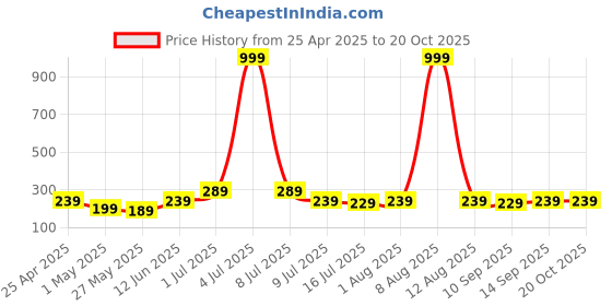 myntra.com SAF White & Gold-Toned 5 Piece Wood Religious Wall Paintings saf Price History Graph from 25 Apr 2025 to 20 Oct 2025