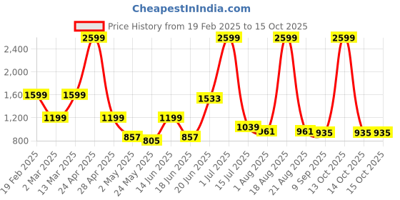myntra.com SAF White & Gold-Toned Abstract Synthetic Wood Wall Paintings saf Price History Graph from 19 Feb 2025 to 15 Oct 2025