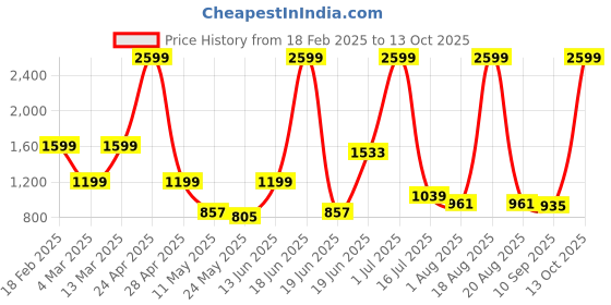 myntra.com SAF White & Gold-Toned Abstract Synthetic Wood Wall Paintings saf Price History Graph from 18 Feb 2025 to 13 Oct 2025