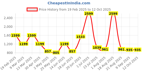 myntra.com SAF White & Gold-Toned Abstract Synthetic Wood Wall Paintings saf Price History Graph from 19 Feb 2025 to 12 Oct 2025