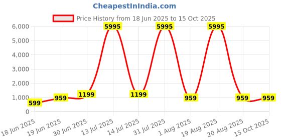 myntra.com SAF White & Gold-Toned Celestial Krishna Divine Vision Religious Canvas Wall Art saf Price History Graph from 18 Jun 2025 to 15 Oct 2025