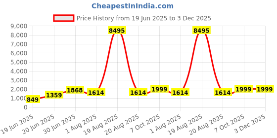 myntra.com SAF White & Gold-Toned Goddess Saraswati Printed Canvas Wall Art saf Price History Graph from 19 Jun 2025 to 2 Dec 2025