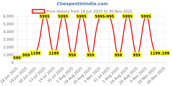 myntra.com SAF White & Gold-Toned Goddess Saraswati Printed Canvas Wall Art saf Price History Graph from 18 Jun 2025 to 29 Nov 2025