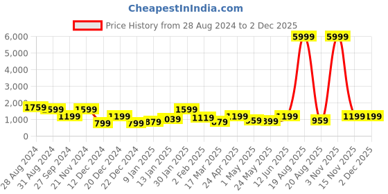 myntra.com SAF White & Green 1 Piece Wood Abstract Wall Paintings saf Price History Graph from 28 Aug 2024 to 30 Nov 2025