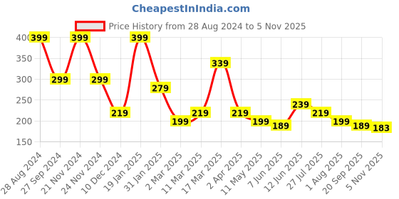 myntra.com SAF White & Green 11 Pieces Islamic Religious MDF Round Shaped Wooden Wall Hangings saf Price History Graph from 28 Aug 2024 to 5 Nov 2025