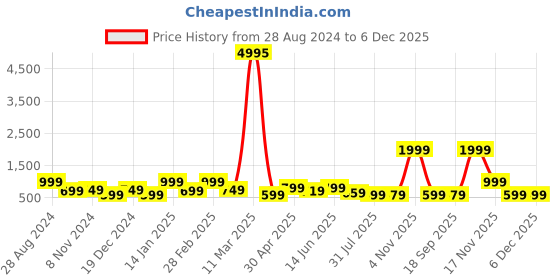 myntra.com SAF White & Green 2 Pieces Abstract Painting Wall Arts saf Price History Graph from 28 Aug 2024 to 6 Dec 2025