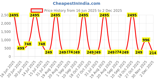 myntra.com SAF White & Green 3 Piece Wood Abstract Wall Paintings saf Price History Graph from 16 Jun 2025 to 2 Dec 2025