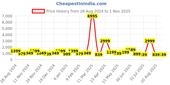 myntra.com SAF White & Green 3 Pieces Abstract Printed Wall Art saf Price History Graph from 28 Aug 2024 to 1 Nov 2025