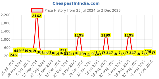 myntra.com SAF White & Green 3-Pieces Birds & Tree Wall Art saf Price History Graph from 25 Jul 2024 to 3 Dec 2025