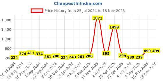 myntra.com SAF White & Green 3 Pieces Flamingo-Painted Framed Wall Art saf Price History Graph from 25 Jul 2024 to 18 Nov 2025
