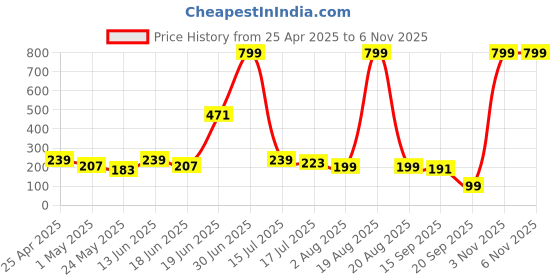 myntra.com SAF White & Green 3 Pieces Floral and Botanical Synthetic Wood Wall Paintings saf Price History Graph from 25 Apr 2025 to 5 Nov 2025