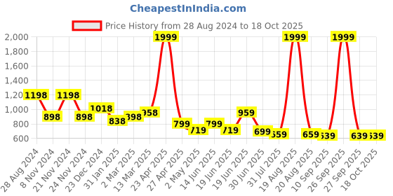 myntra.com SAF White & Green 3 Pieces Framed Modern Wall Art saf Price History Graph from 28 Aug 2024 to 18 Oct 2025