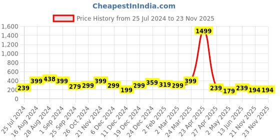 myntra.com SAF White & Green 3 Pieces Modern Art Abstract Painting Wall Arts saf Price History Graph from 25 Jul 2024 to 21 Nov 2025