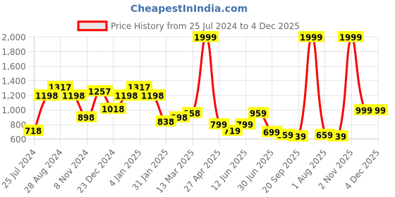 myntra.com SAF White & Green 3 Pieces Painting Wall Art saf Price History Graph from 25 Jul 2024 to 4 Dec 2025