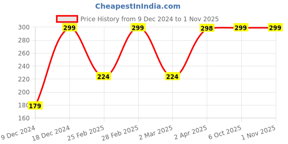 myntra.com SAF White & Green 3 Pieces Peacock Printed UV Coating Wall Art saf Price History Graph from 9 Dec 2024 to 31 Oct 2025