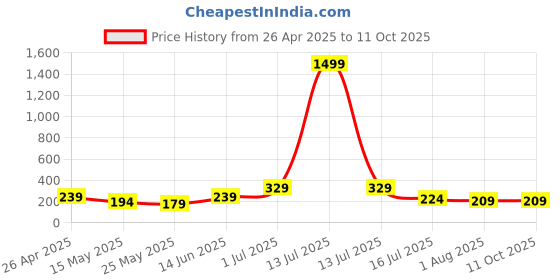 myntra.com SAF White & Green 3 Pieces Tree & Deer Printed Wooden Wall Art saf Price History Graph from 26 Apr 2025 to 11 Oct 2025